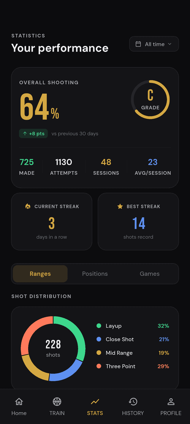 Zone breakdowns, streaks, grades — every shot becomes data.